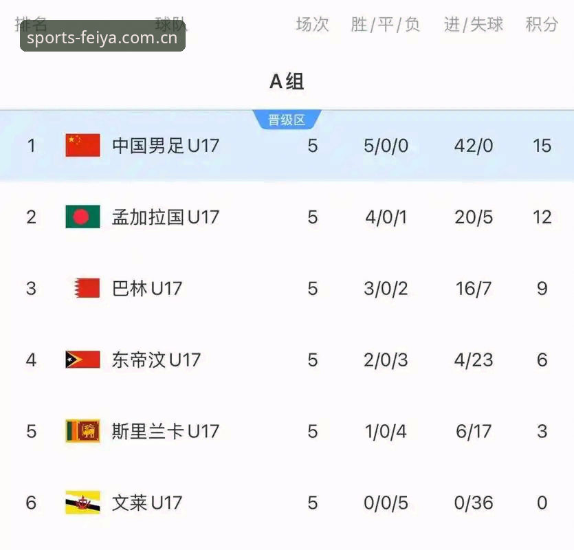 飞亚体育安卓版 3个关键赛程节点:U17世界杯抽签揭晓,飞亚体育平台老用户带你读懂中国队形势